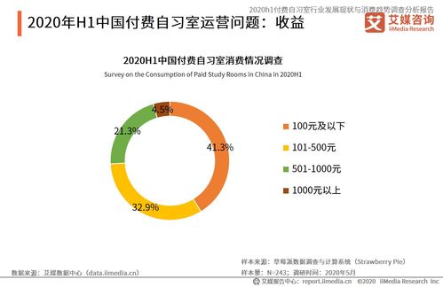2020上半年中國付費(fèi)自習(xí)室行業(yè) 發(fā)展現(xiàn)狀、消費(fèi)趨勢(shì)與資產(chǎn)管理前景分析