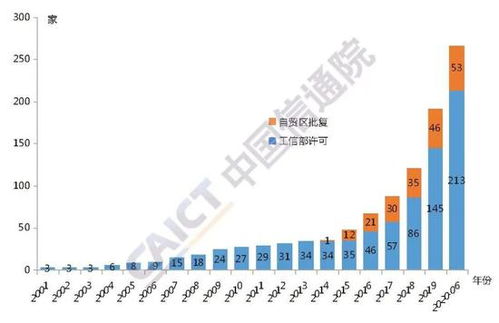 截至2020年6月中國外商投資電信企業(yè)發(fā)展態(tài)勢(shì)與趨勢(shì)分析